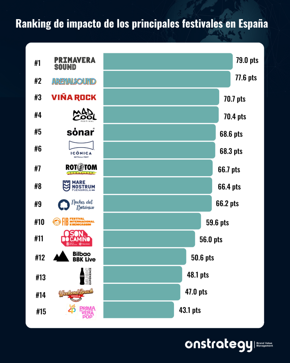Ranking sobre los festivales de música en España de mayor impacto según OnStrategy