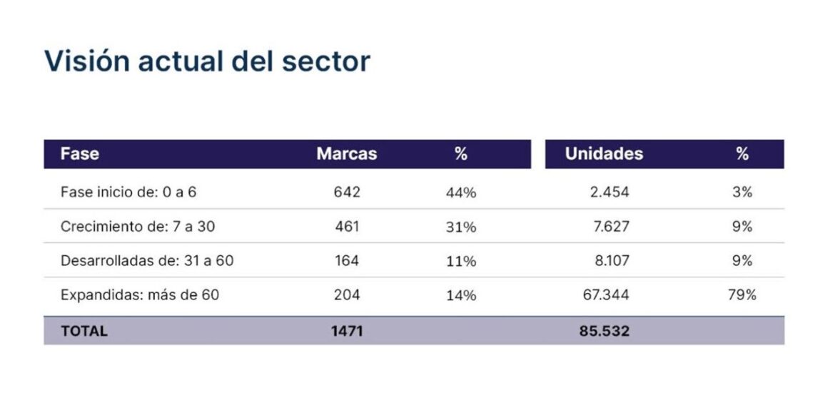 El 75% de las marcas en franquicia se concentran en fases iniciales y de desarrollo, según Tormo Franquicias Consulting