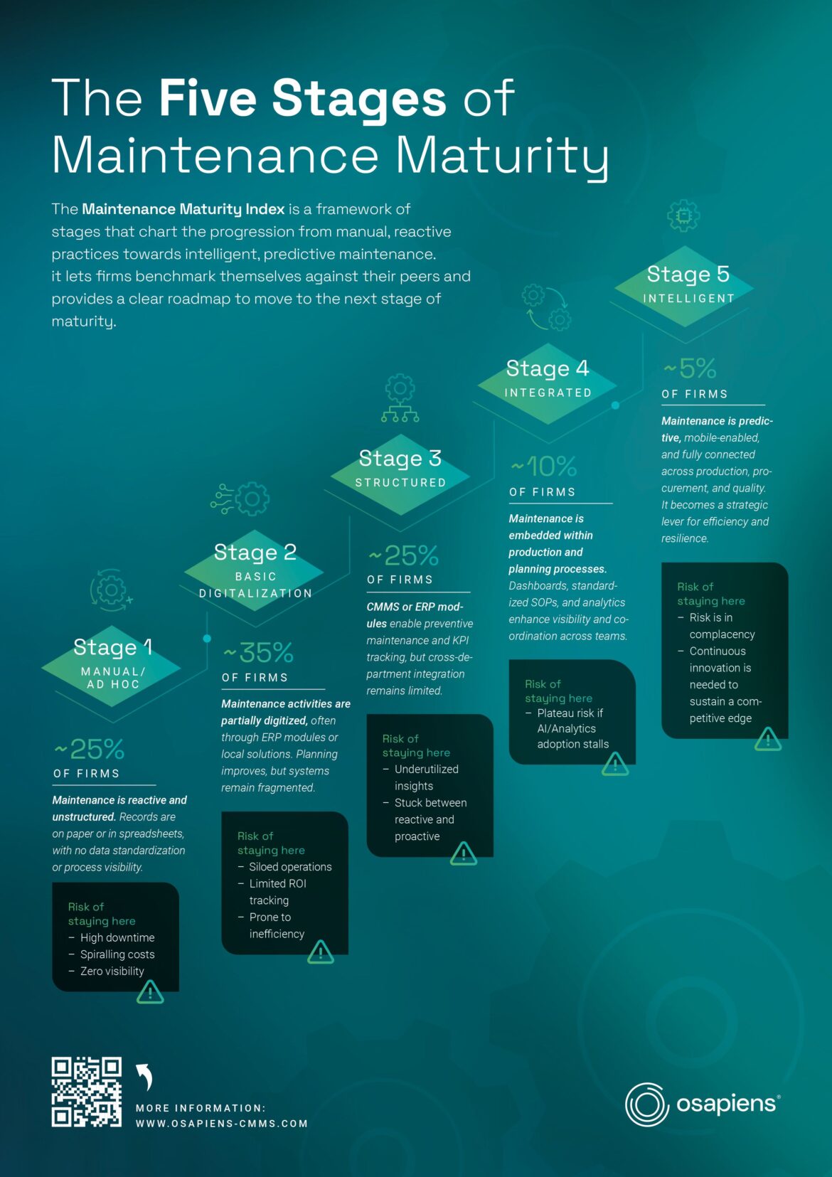 Dos tercios de las empresas aún están en una etapa temprana de la digitalización del mantenimiento
