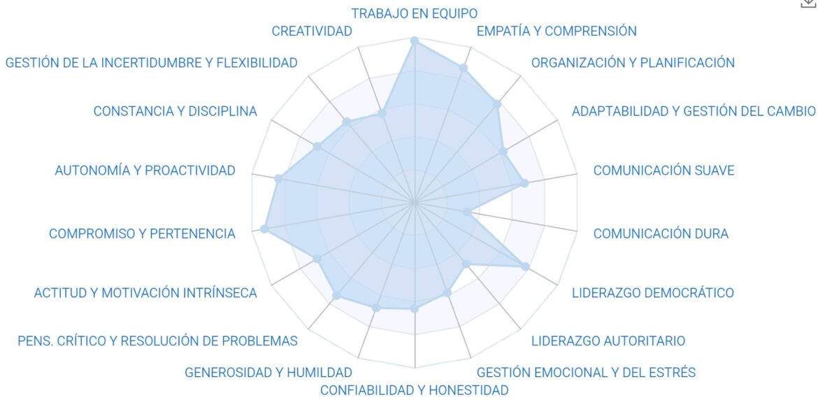 Adiós al ‘trabajo bien en equipo’ en el CV: un certificado de soft skills basado en comportamiento real