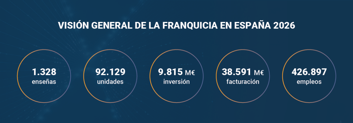 La franquicia impulsa su crecimiento en 2026 pese a la incertidumbre económica