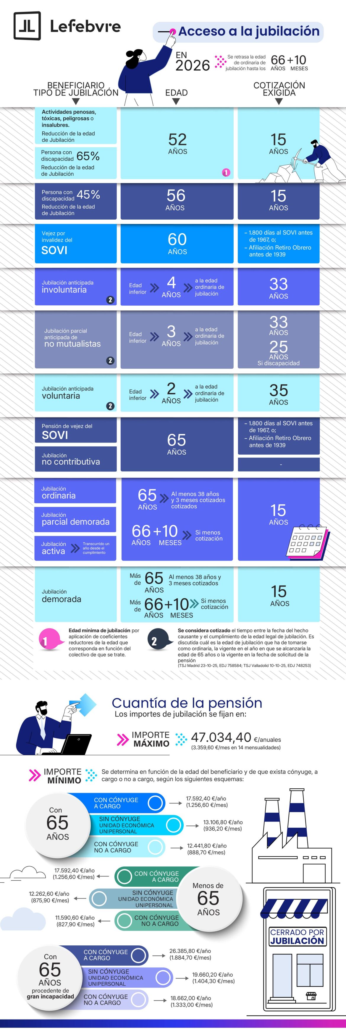 Lefebvre detalla en una infografía el marco normativo de la jubilación en 2026 sobre edades, cotización y pensiones