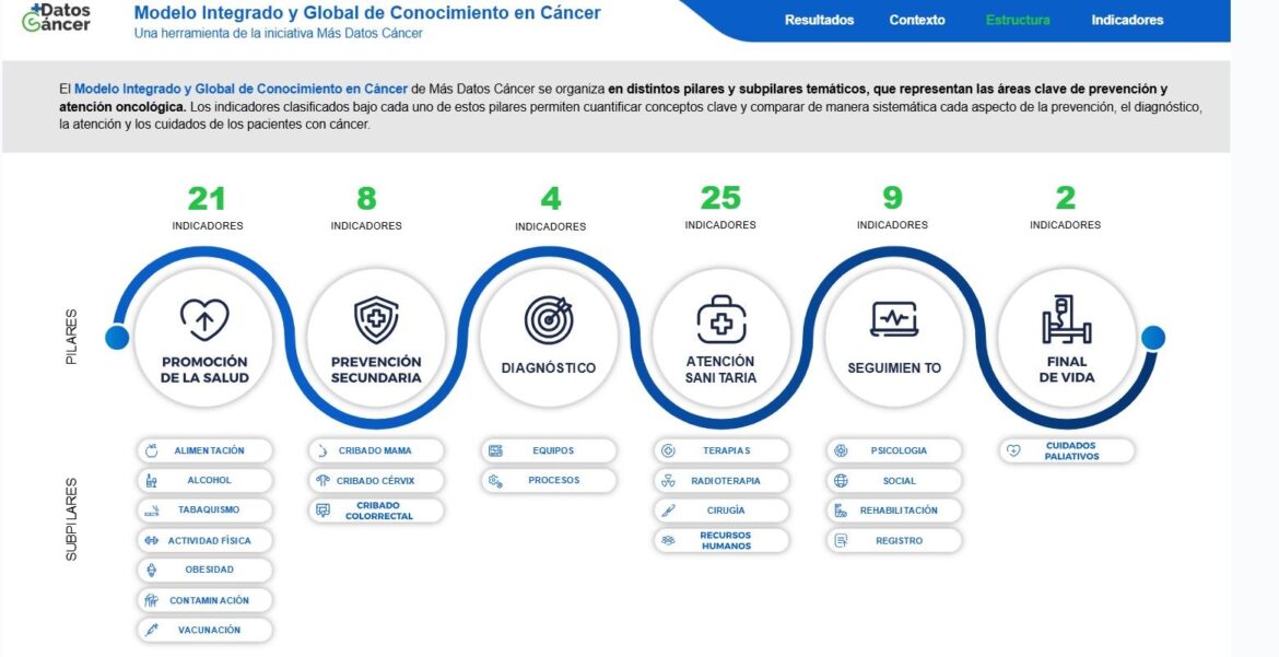 Más Datos Cáncer refuerza su modelo de conocimiento con datos ampliados, verificados y una plataforma analítica más avanzada