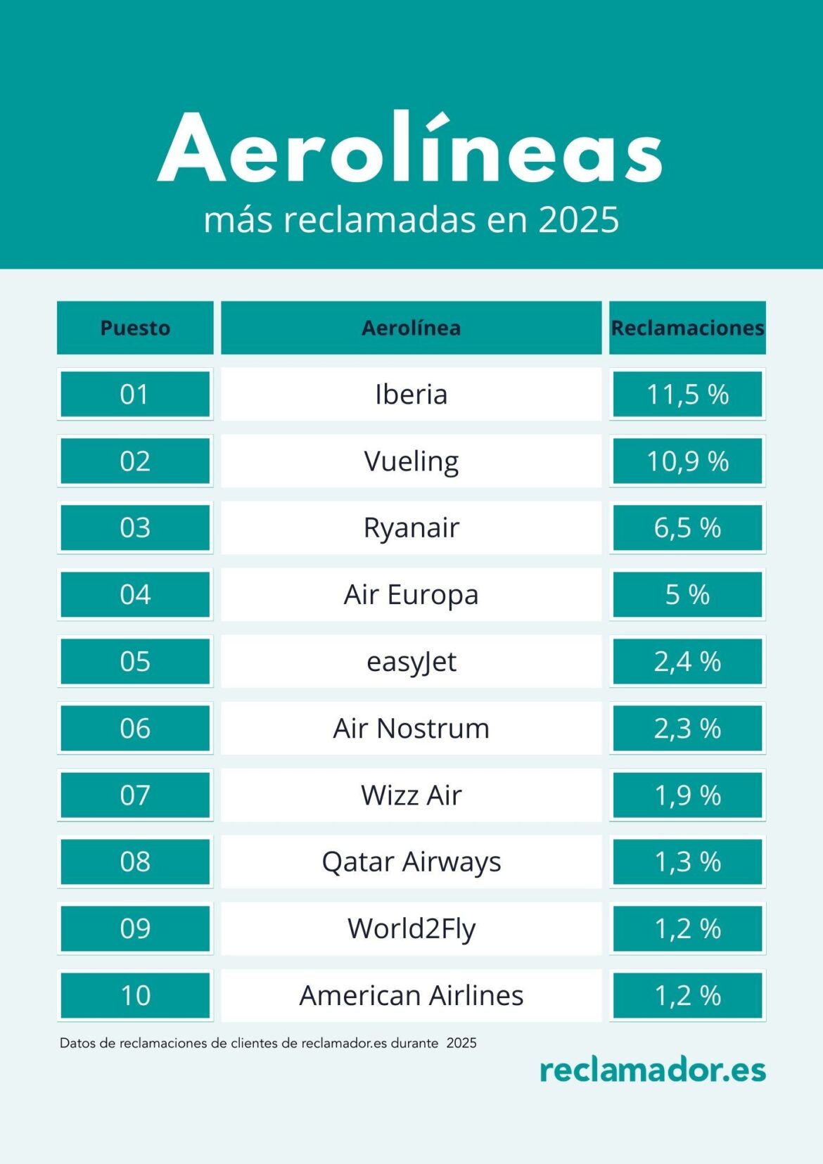 Iberia lidera el ranking de reclamaciones aéreas en 2025, según el informe de reclamador.es
