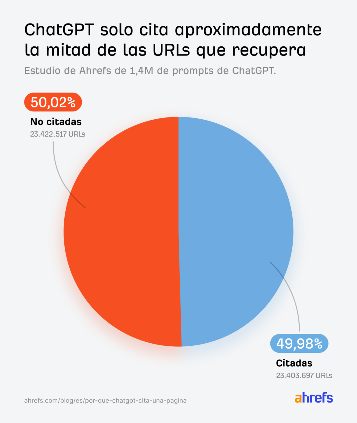 Estudio de Ahrefs: solo el 50 % de las páginas rastreadas por ChatGPT son citadas en sus respuestas