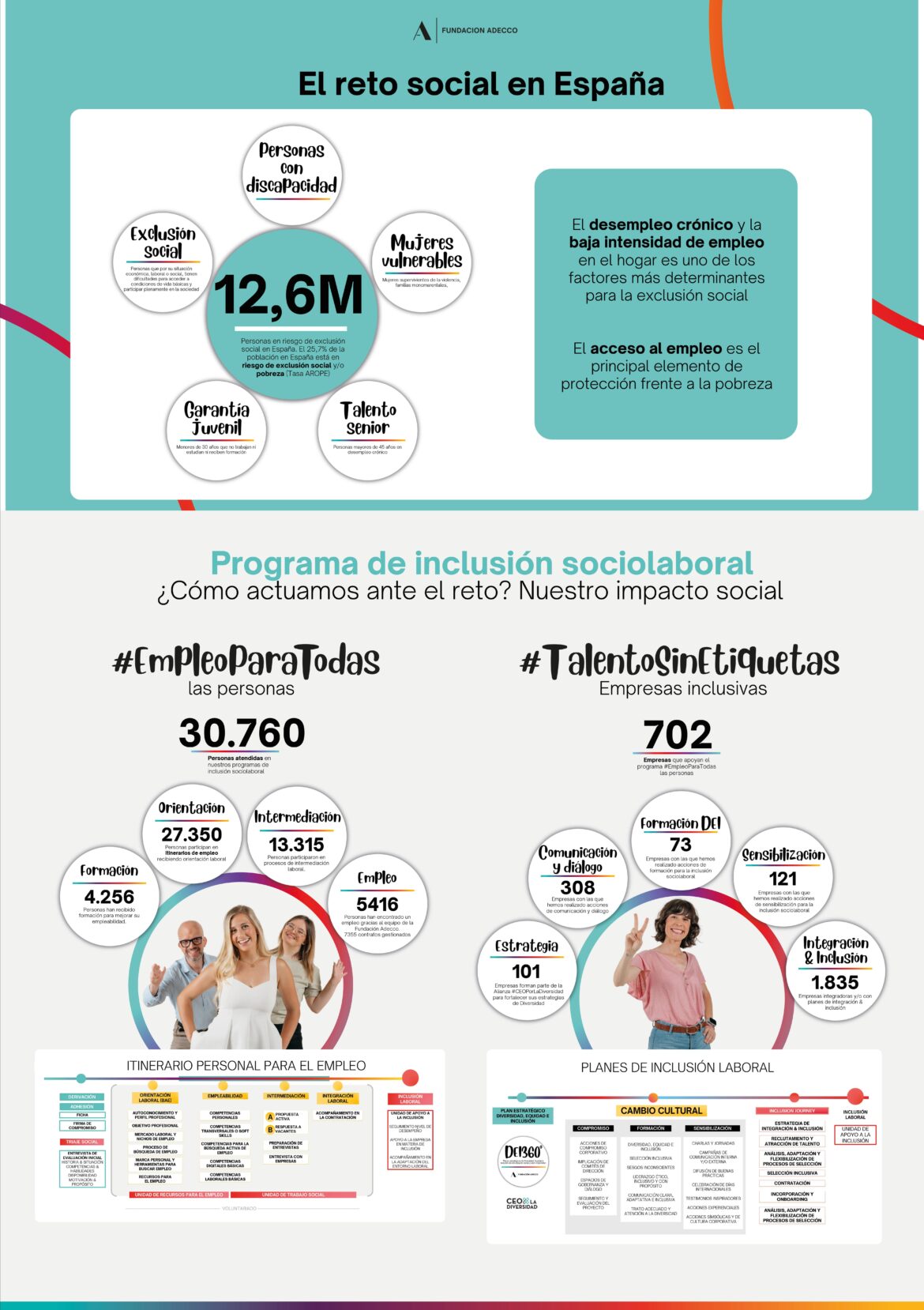 La Fundación Adecco impulsa la inclusión laboral de 27.350 personas en situación de vulnerabilidad en 2025, con el apoyo de 702 empresas y 21 organismos de la Administración Pública