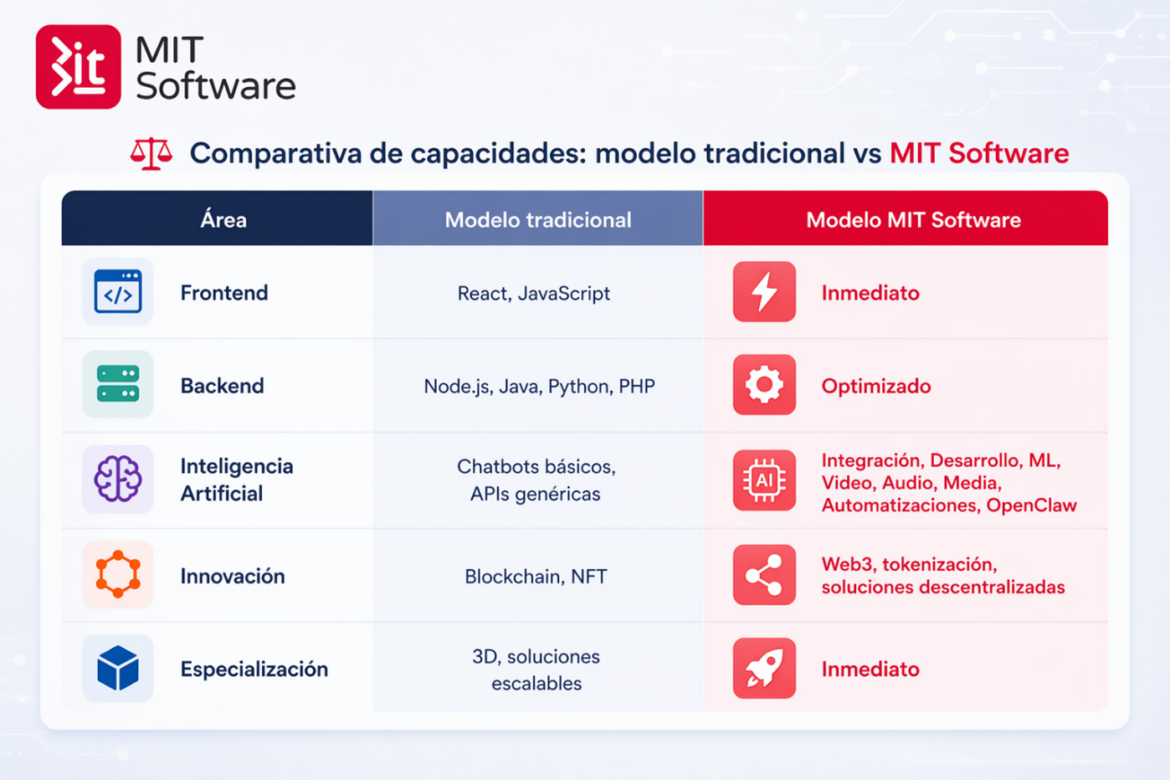 Talento Tech bajo demanda: MiT Software