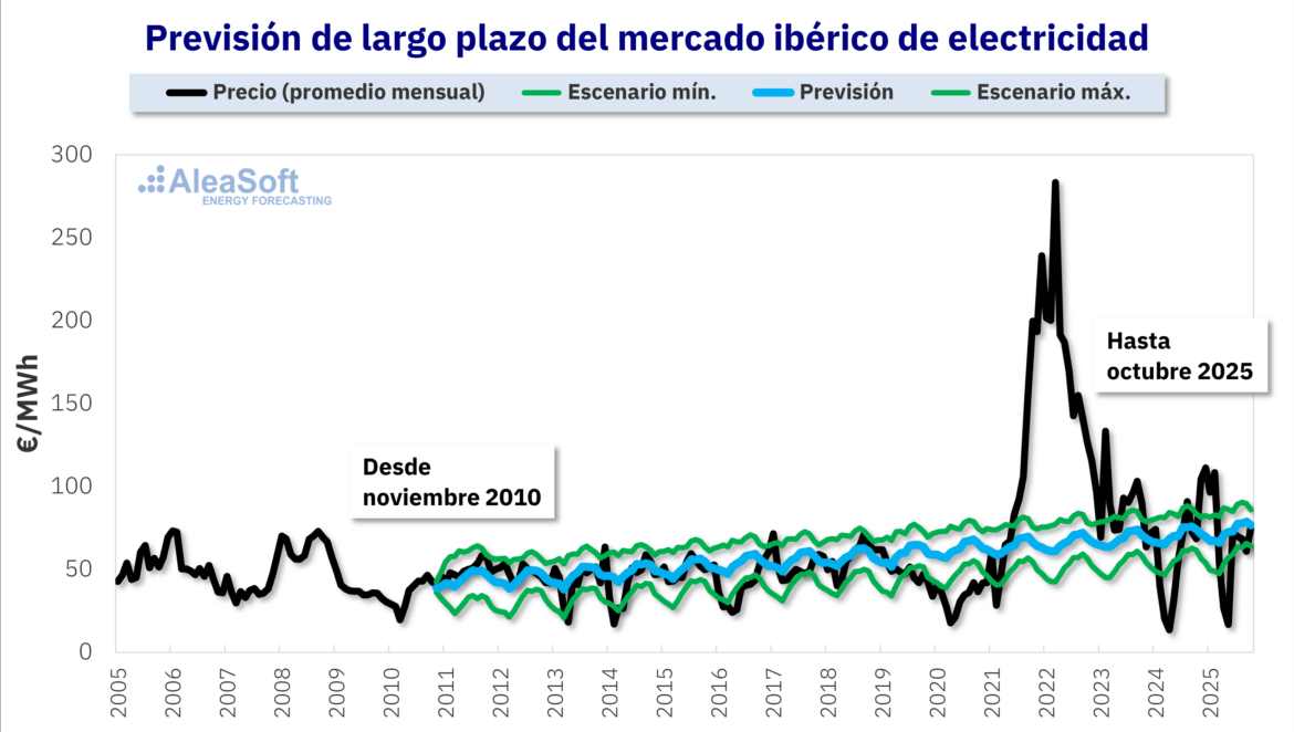 AleaSoft: cuando la previsión importa: lecciones para financiar renovables y baterías