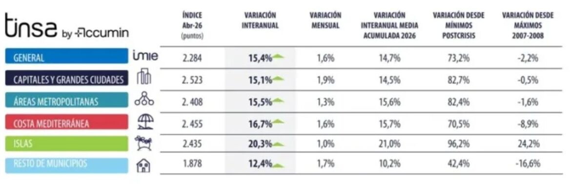 Las capitales lideran el aumento mensual del precio de la vivienda en abril