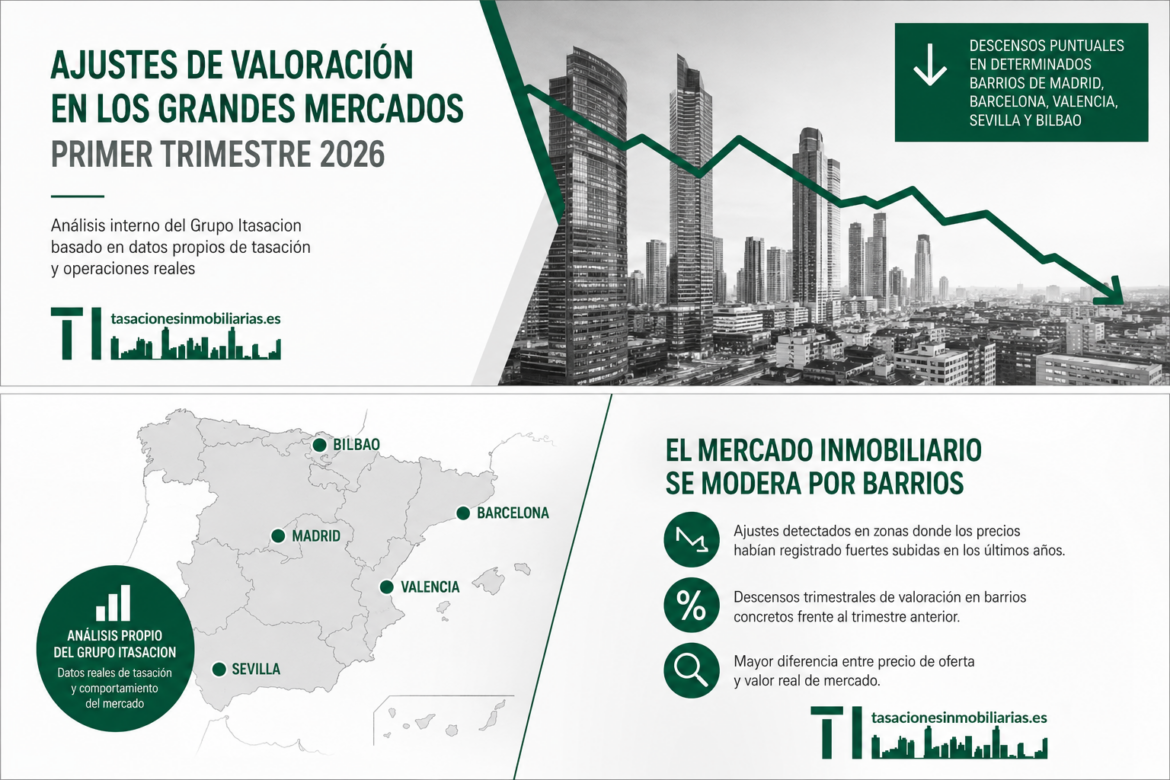 Algunos barrios de grandes ciudades ajustan su valoración en el primer trimestre de 2026