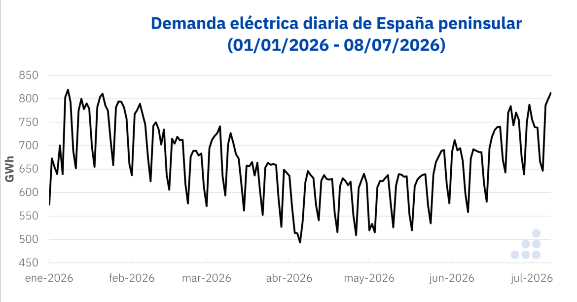 AleaSoft: la demanda eléctrica marca su segundo nivel más alto desde 2021 en plena ola de calor en España
