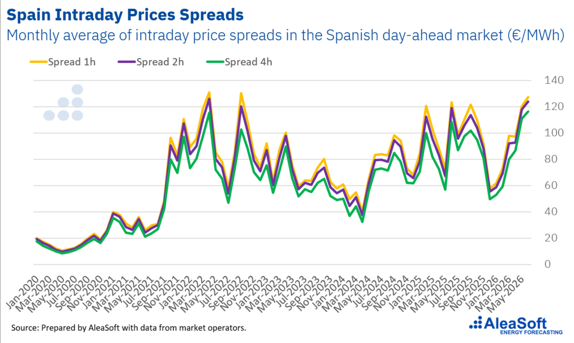 AleaSoft: El almacenamiento entra en su fase decisiva: de los permisos y los spreads a la financiación