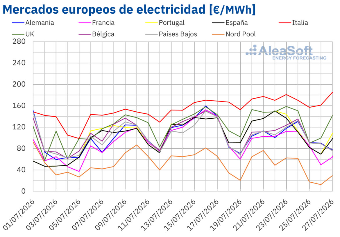 Aleasoft: más eólica y menor demanda reducen los precios de los mercados eléctricos europeos en la cuarta semana de julio