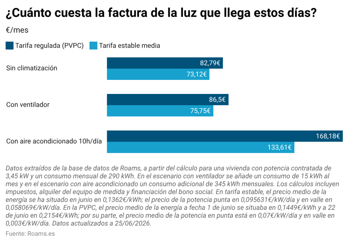 La factura de la luz llega con subidas por el calor y Roams prevé que supere los 168 euros en hogares con aire acondicionado