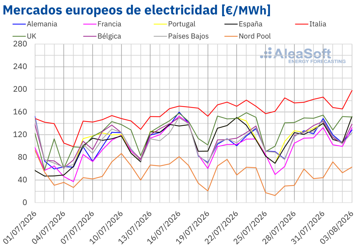 AleaSoft: la caída de la producción eólica y el aumento de la demanda impulsan los precios de los mercados eléctricos europeos en la última semana de julio