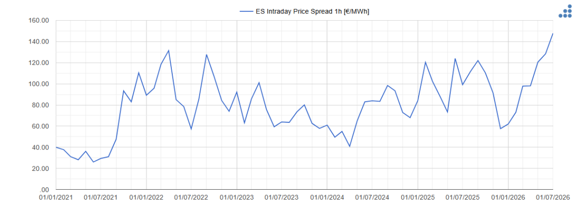 AleaSoft: los spreads récord de julio en España y Portugal refuerzan la señal para el almacenamiento