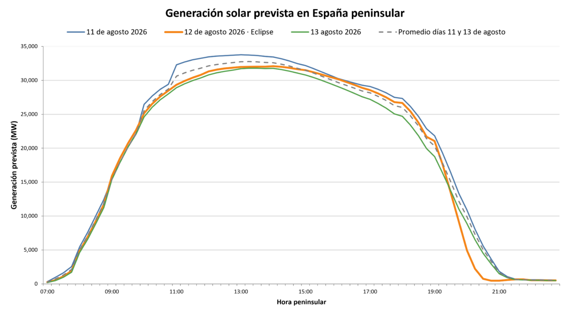 AleaSoft: el eclipse del 12 de agosto pone a prueba a la fotovoltaica y destaca el valor de baterías y previsiones