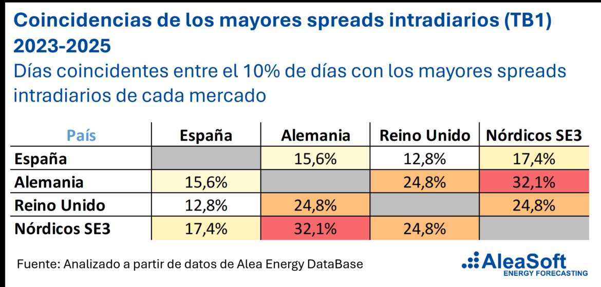 AleaSoft: la baja coincidencia entre mercados de los días de mayor spread favorece la diversificación de carteras de baterías