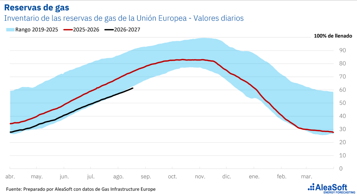 AleaSoft: las reservas de gas europeas, en mínimos de los últimos años; presión en los precios de verano y riesgo para el invierno