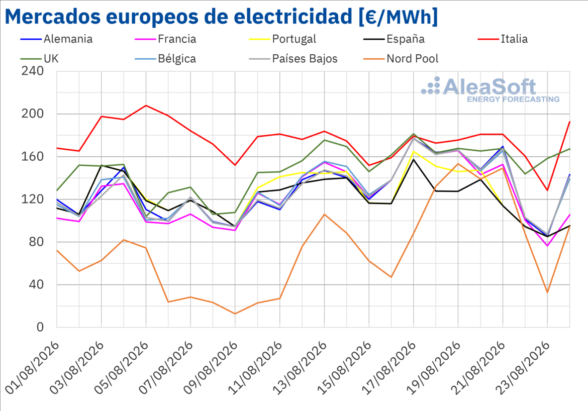 AleaSoft: el gas TTF en máximos desde enero de 2023 impulsa los precios de los mercados eléctricos europeos en la tercera semana de agosto