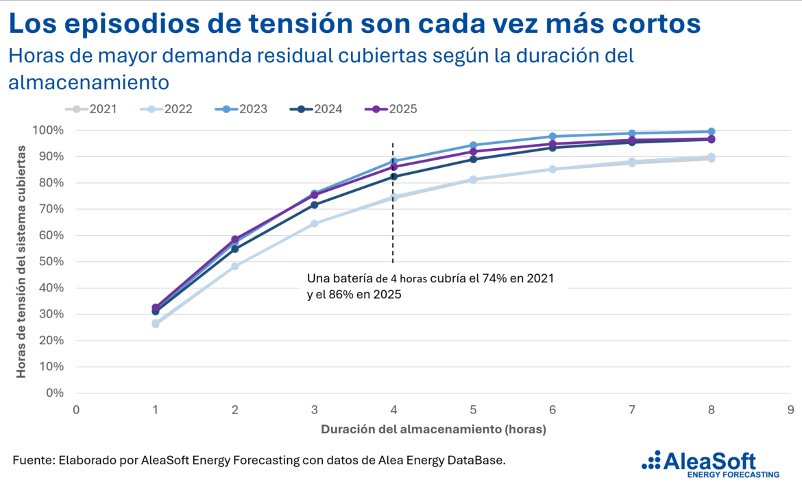 AleaSoft; el de-rating de las baterías en el mecanismo de capacidad: lo que dicen los datos de la demanda residual