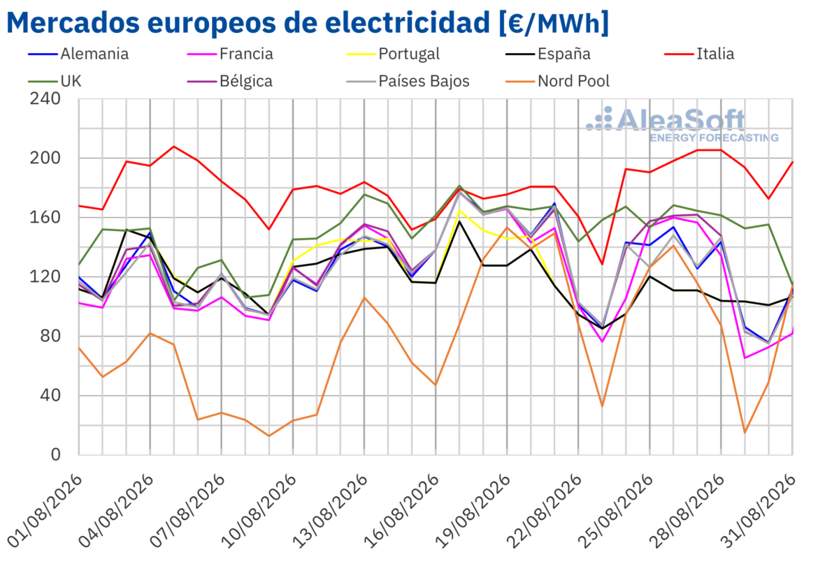 AleaSoft: los mercados eléctricos europeos registraron una mayor producción eólica y precios a la baja en la cuarta semana de agosto