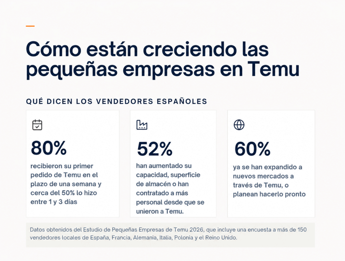 Las pequeñas empresas españolas encuentran en Temu nuevas oportunidades de crecimiento y expansión