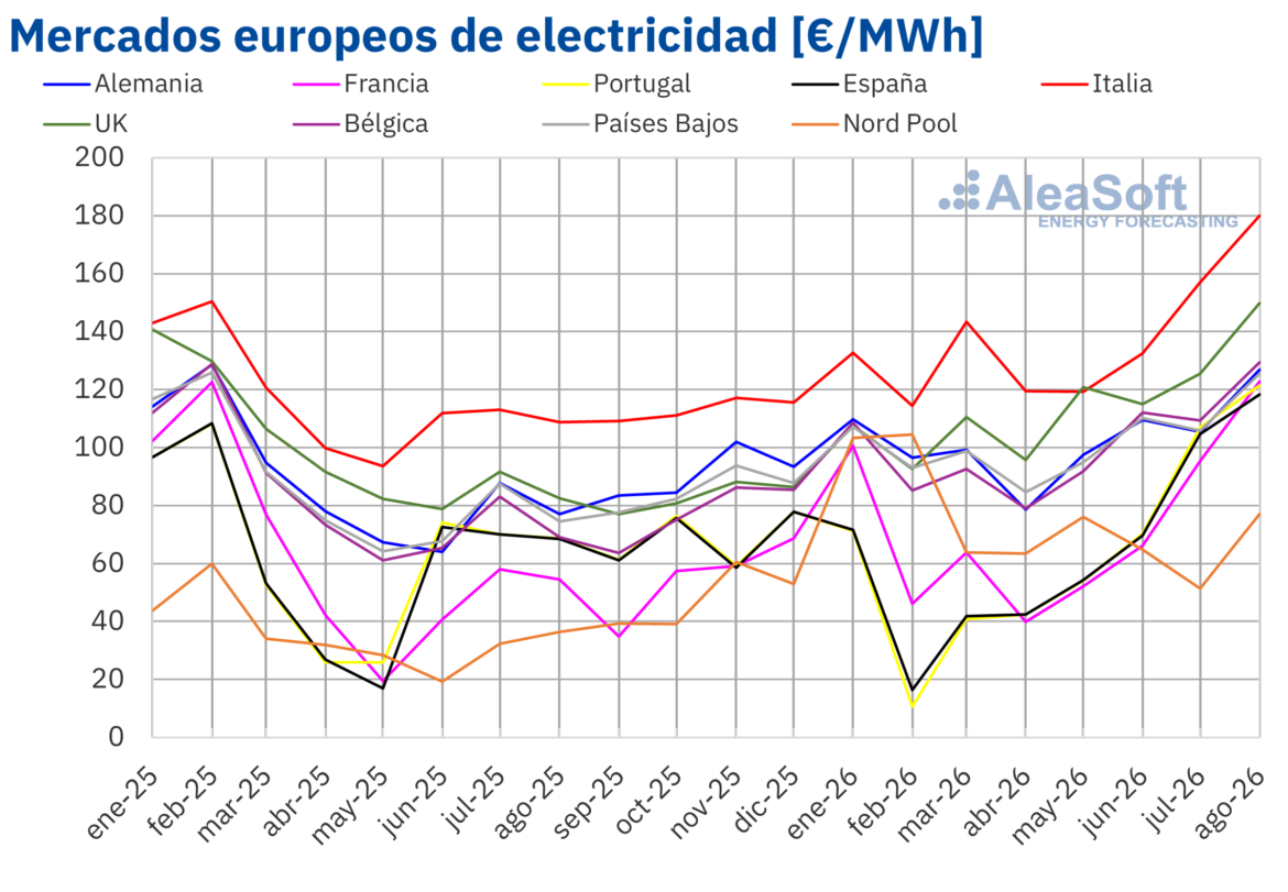 AleaSoft: los precios subieron en todos los mercados eléctricos europeos en agosto impulsados por el gas, mientras la solar marcó máximos para ese mes