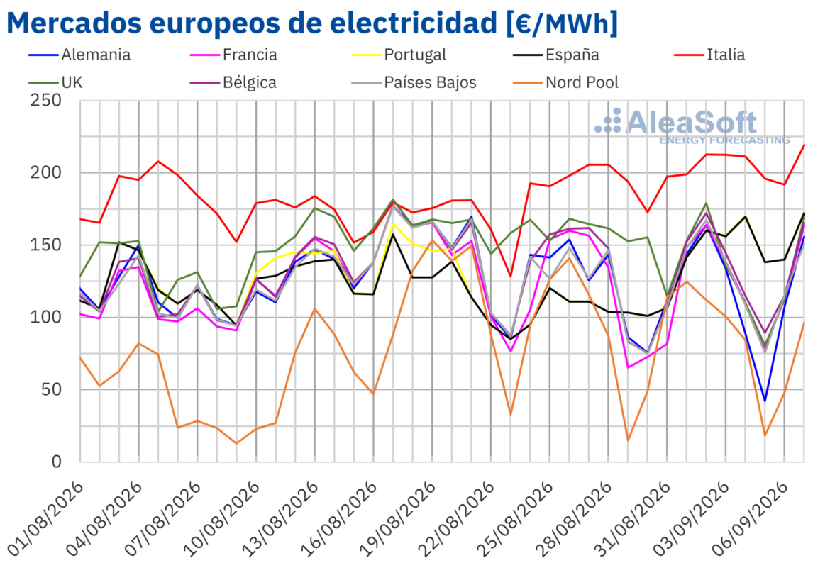 AleaSoft: el gas TTF y los mercados eléctricos del sur de Europa alcanzaron máximos desde 2022 y 2023 en la primera semana de septiembre