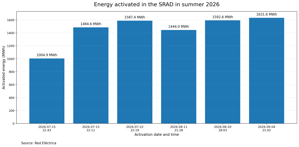 AleaSoft: las activaciones del SRAD este verano ponen en valor la flexibilidad: demanda y almacenamiento ganan protagonismo