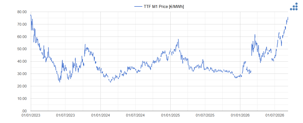 AleaSoft: el gas TTF alcanza máximos desde 2023 y el Brent vuelve a superar los 100 $/bbl