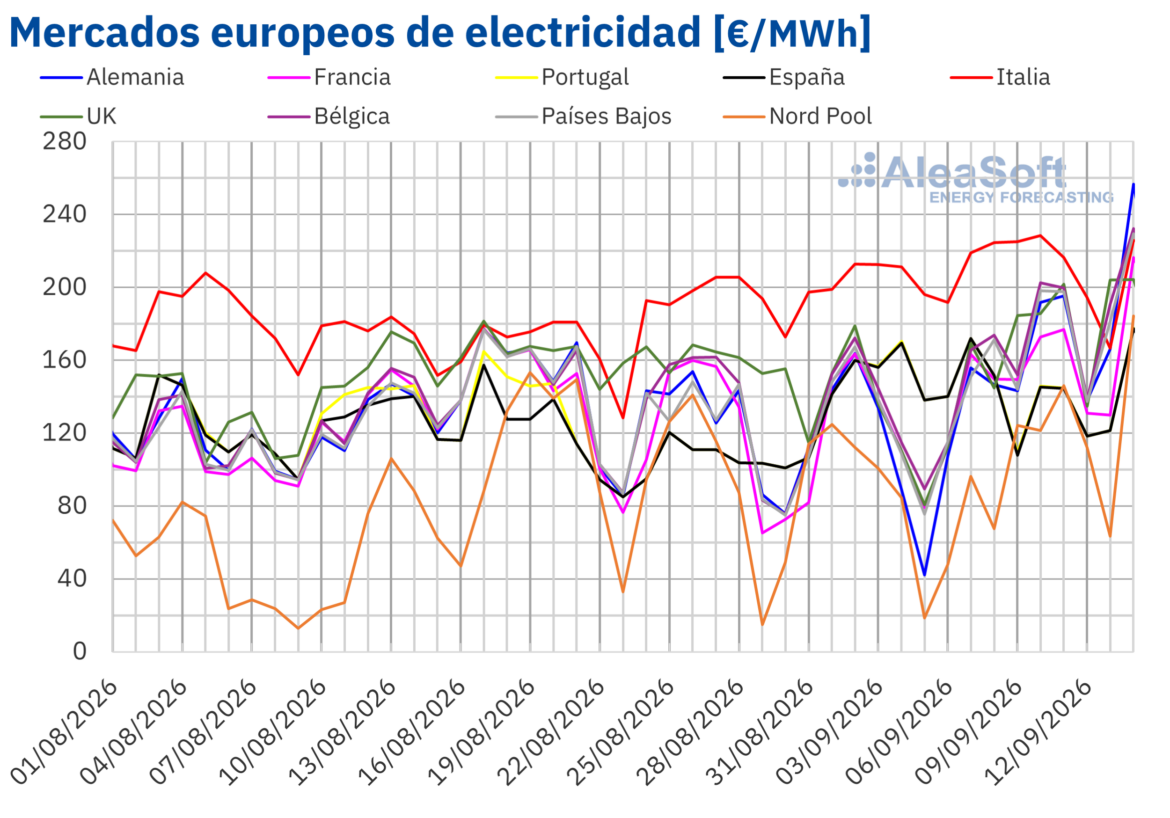 AleaSoft: el gas TTF en máximos desde 2022 y la menor eólica impulsan los precios de los mercados eléctricos europeos en la segunda semana de septiembre