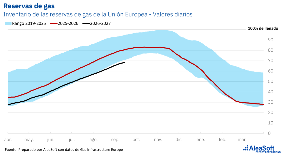 AleaSoft: Invierno 2026-2027 en Europa: quién llega mejor preparado con el gas en máximos y las reservas en mínimos