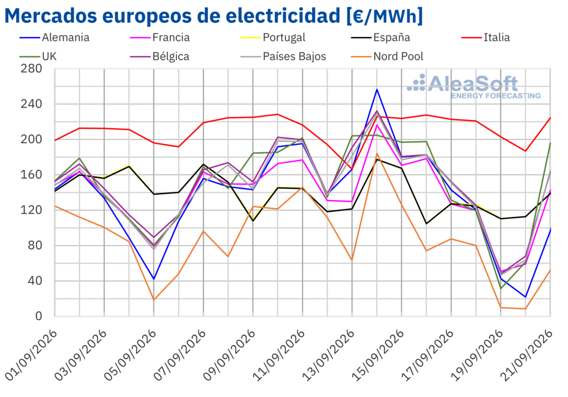 AleaSoft: los mercados eléctricos europeos cierran la tercera semana de septiembre a la baja tras alcanzar máximos diarios al inicio de la semana
