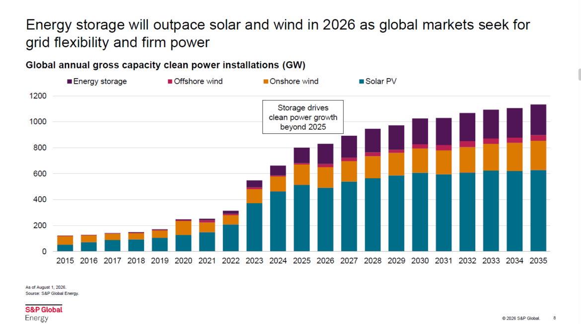 AleaSoft: El almacenamiento podría superar el crecimiento de la fotovoltaica en 2026