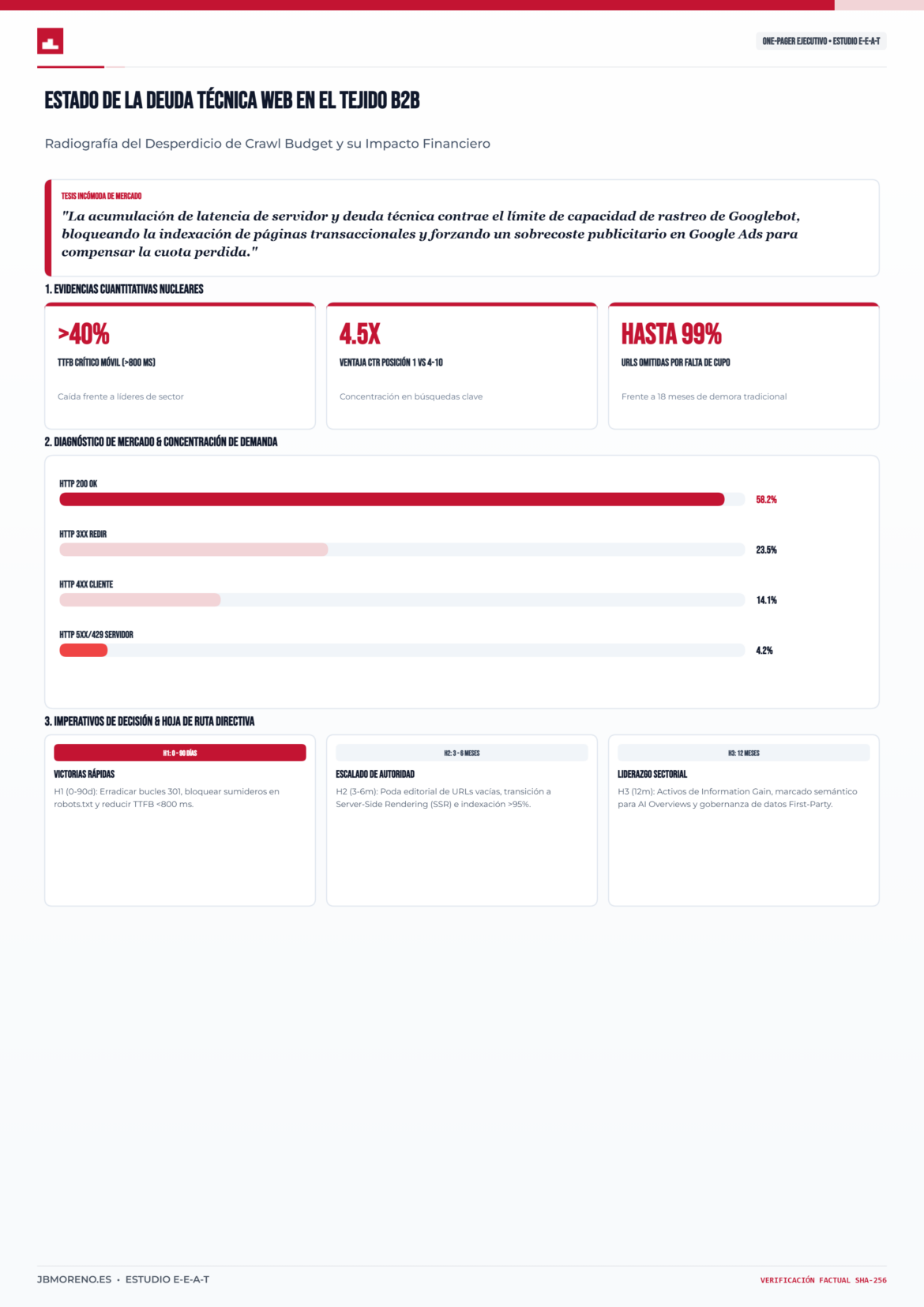El 40% de las empresas B2B pierde visibilidad en Google por problemas en el servidor y el derroche de crawl budget