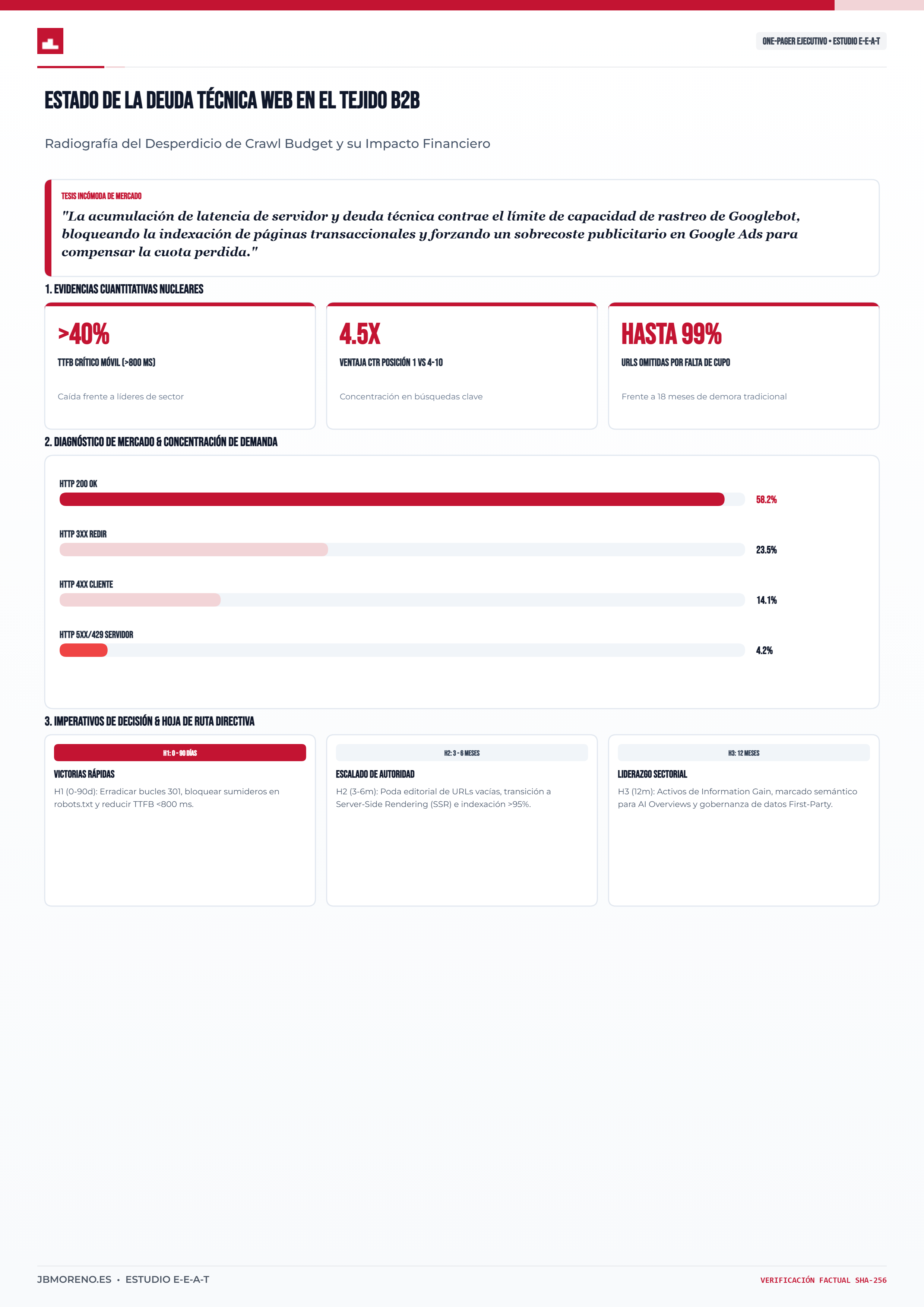 El 40% de las empresas B2B pierde visibilidad en Google por problemas en el servidor y el derroche de crawl budget