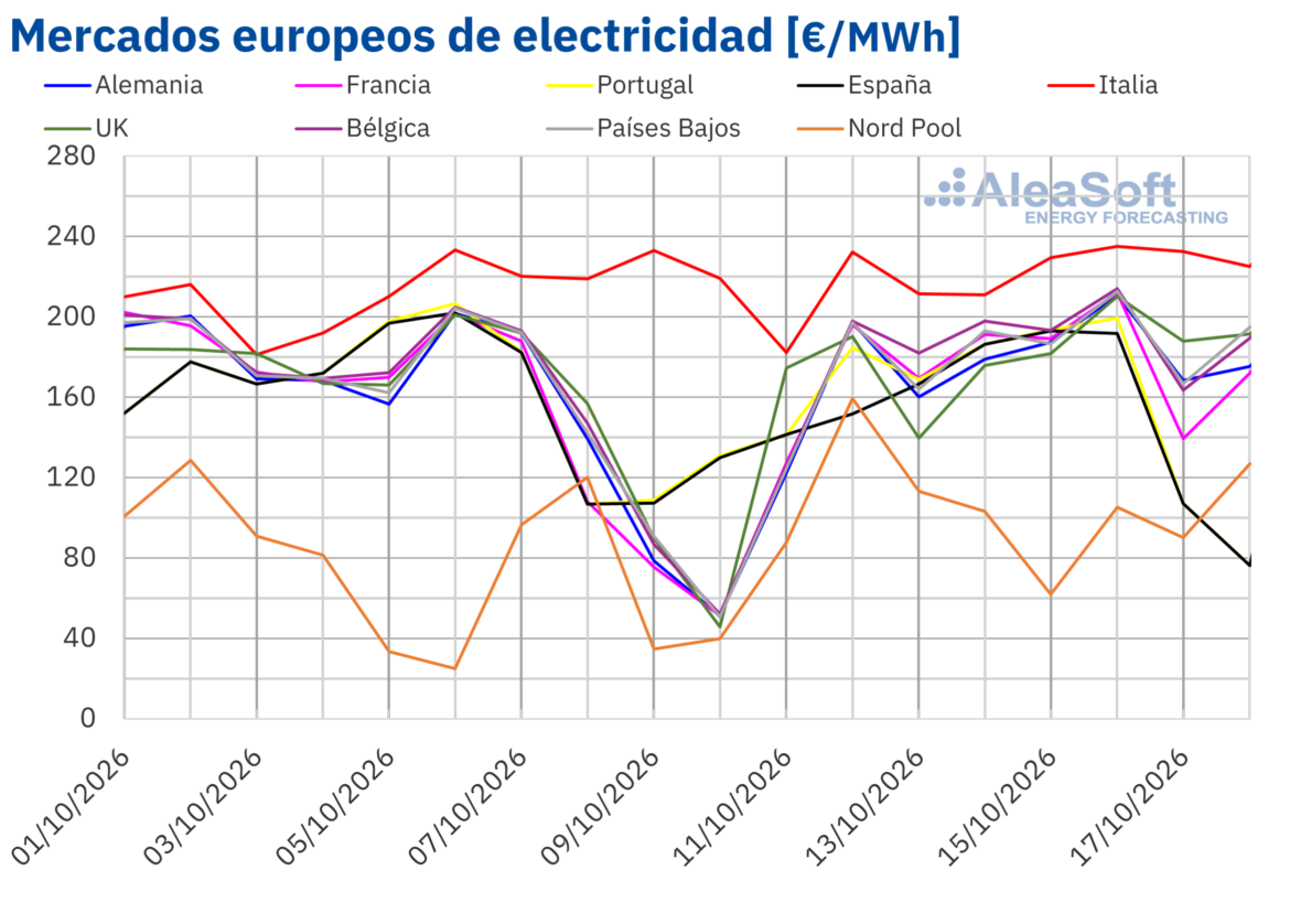 AleaSoft: el gas TTF en máximos desde 2022 y la menor producción eólica impulsan los precios de los mercados eléctricos europeos en la tercera semana de octubre