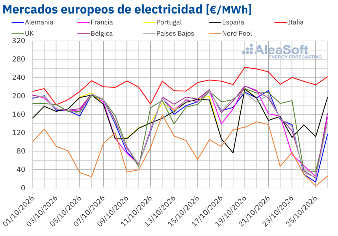 AleaSoft: la eólica reduce los precios de los mercados eléctricos europeos pese al gas TTF en máximos desde 2022 en la penúltima semana de octubre