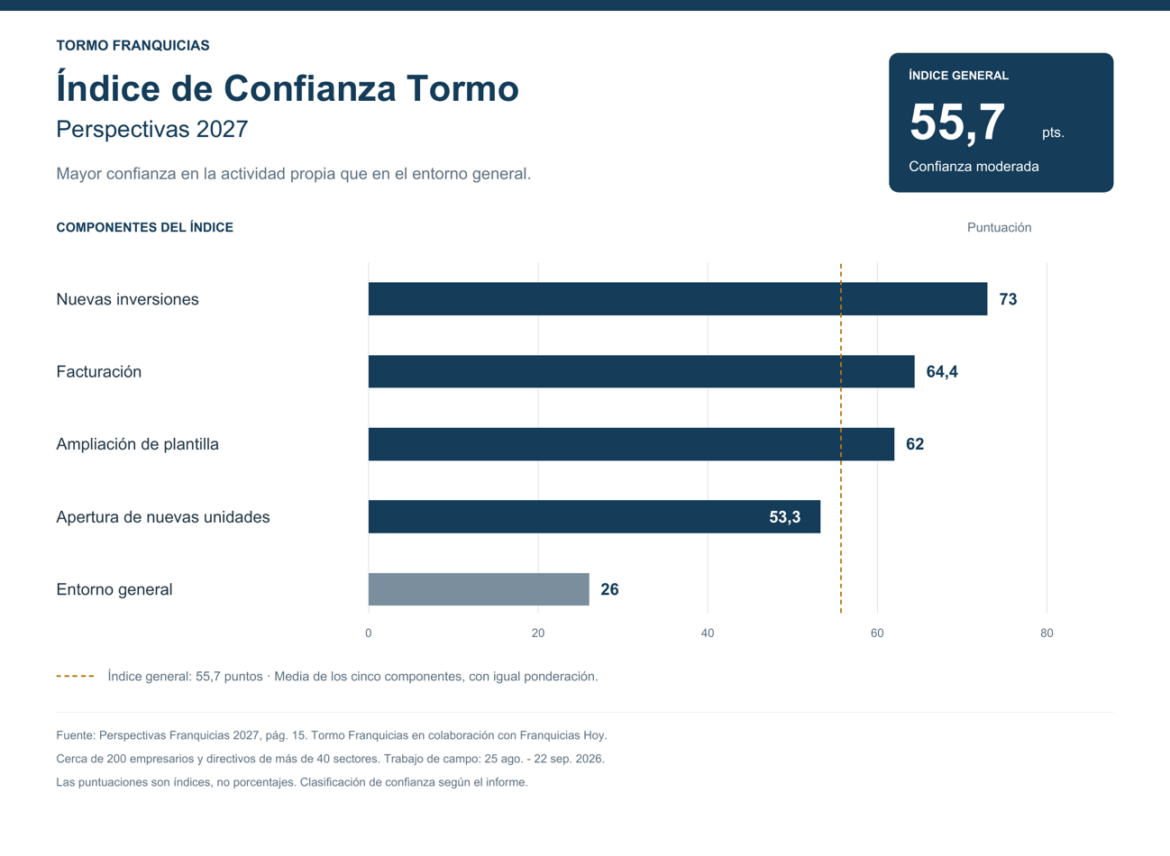 Franquicias en España 2027: perspectivas del Índice de Confianza Tormo